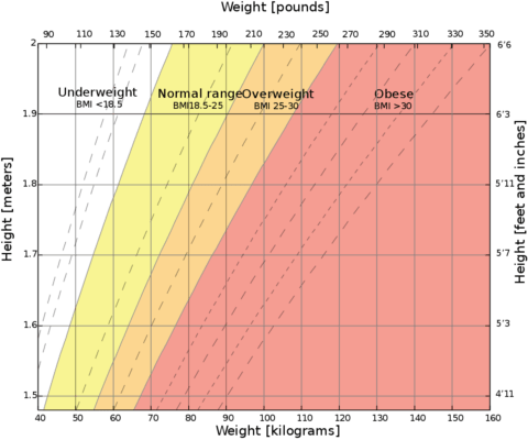 Height Vs Weight Chart